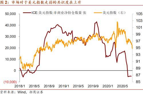 美元将走弱到什么程度？招商宏观：未来6年可能下降30% 回到70左右的水平-2.jpg