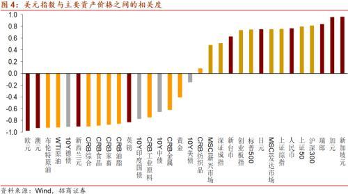 美元将走弱到什么程度？招商宏观：未来6年可能下降30% 回到70左右的水平-4.jpg