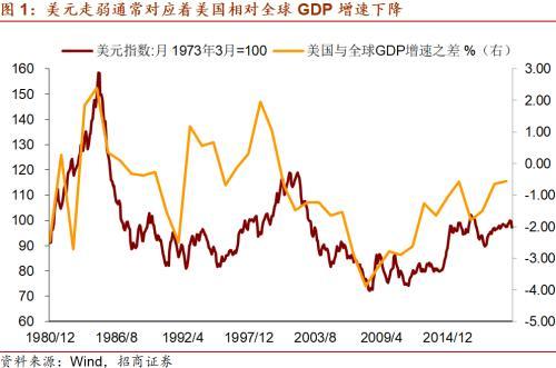 美元将走弱到什么程度？招商宏观：未来6年可能下降30% 回到70左右的水平-1.jpg