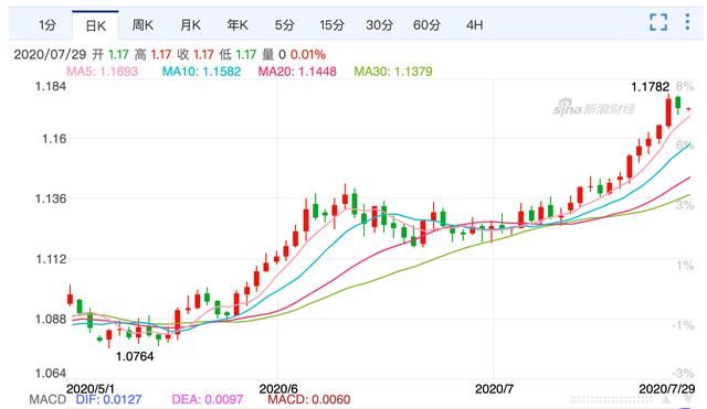 美元指数持续走低，比特币、黄金强劲上涨，高盛称美元或丧失全球储备货币地位-4.jpg