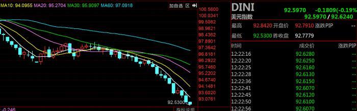 美元指数连跌逼近92点 7月跌幅已接近5%-1.jpg