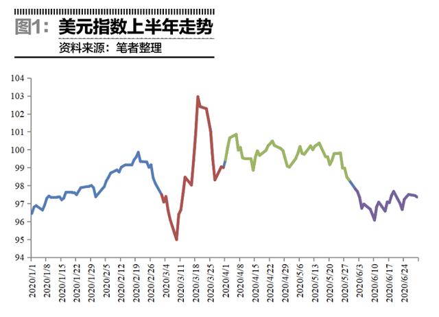 乱世中的货币霸权——美元指数半年走势回顾-1.jpg