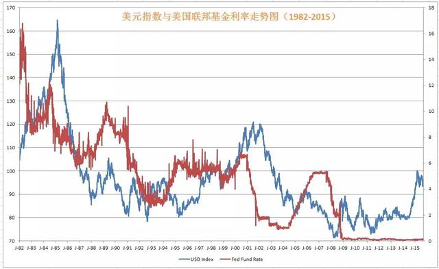 美元指数和美股、美债、联邦基准利率之间的关系和历史走势-3.jpg