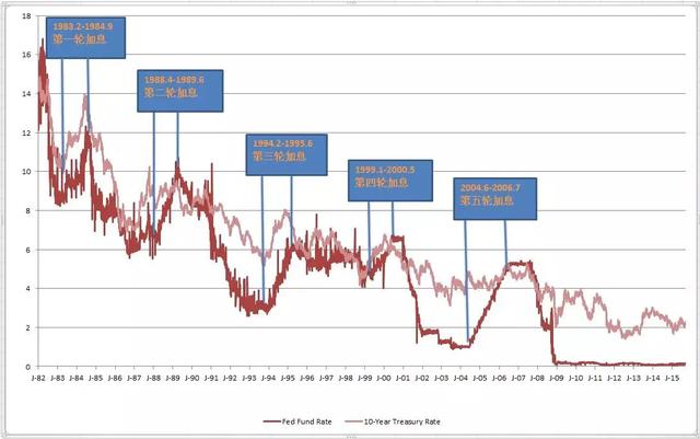 美元指数和美股、美债、联邦基准利率之间的关系和历史走势-4.jpg