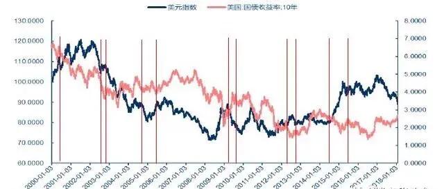 美元指数和美股、美债、联邦基准利率之间的关系和历史走势-8.jpg