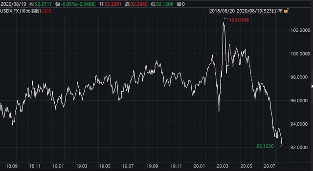 美元指数跌破92.2 创近两年新低-1.jpg