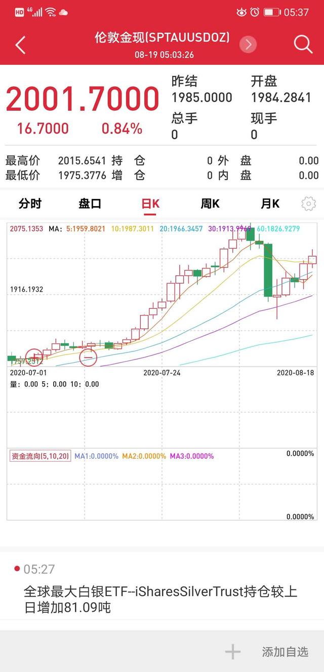 美元指数创两年多新低！黄金卷土重来再上2000美元，这次有何不一样？-2.jpg