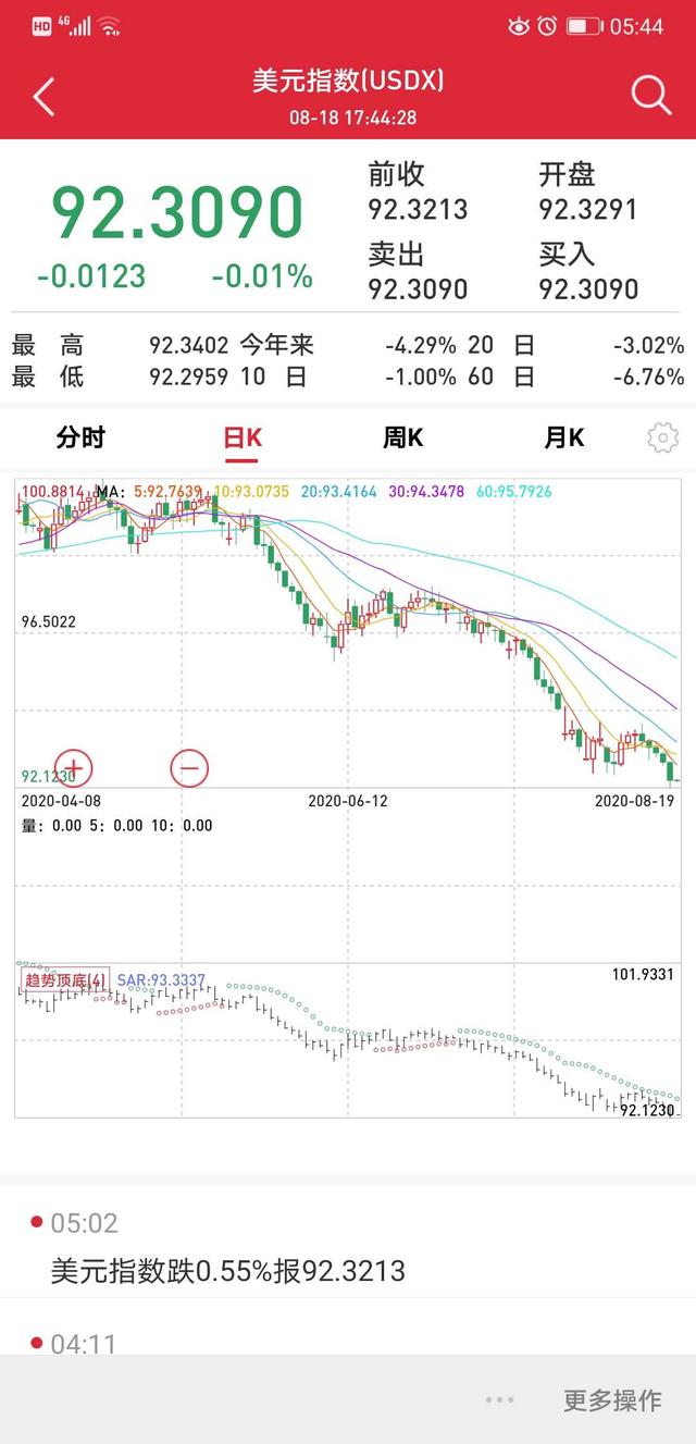 美元指数创两年多新低！黄金卷土重来再上2000美元，这次有何不一样？-4.jpg