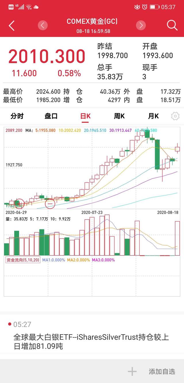 美元指数创两年多新低！黄金卷土重来再上2000美元，这次有何不一样？-3.jpg