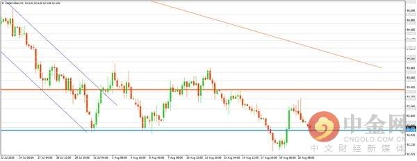 中金网0821亚盘综述：美元指数回落欧元微涨 英镑加速走高金价枕戈以待-2.jpg