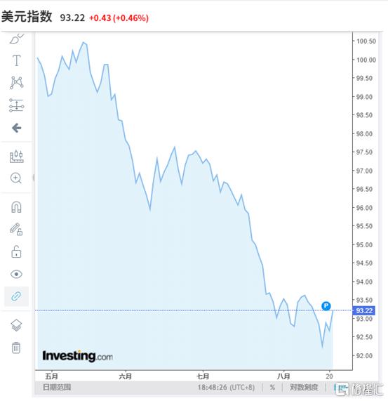 美元指数3个月跌超5%，新一轮全球收割周期又来了？-1.jpg