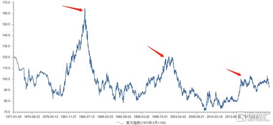 美元指数3个月跌超5%，新一轮全球收割周期又来了？-8.jpg